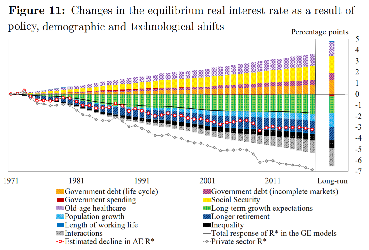 2019Rachel,Summers On secular stagnation in the industrialised world figure 11